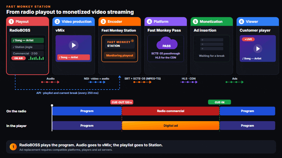 Animated workflow: RadioBOSS plays the radio program and sends audio to vMix and the playlist to Fast Monkey Station. Station detects a 120-second commercial break, inserts an SCTE-35 CUE-OUT marker and switches vMix to the break card. The stream travels over SRT to Fast Monkey Pass and is packaged as HLS; a compatible ad server selects a digital ad, which the viewer sees in the player instead of the radio commercial. At CUE-IN the program resumes.